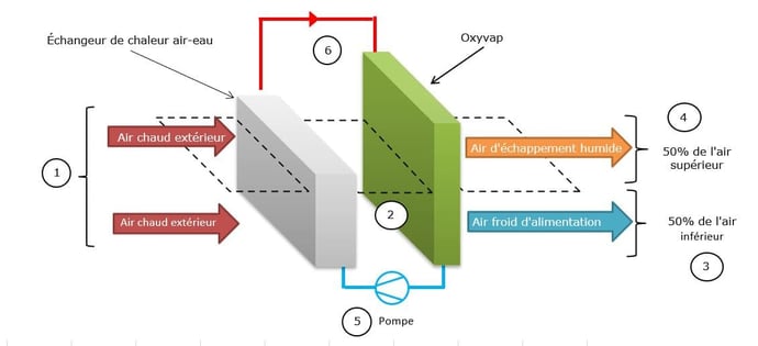 Refroidissement adiabatique à deux étages
