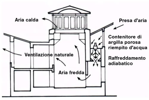 Cosa è il raffreddamento evaporativo