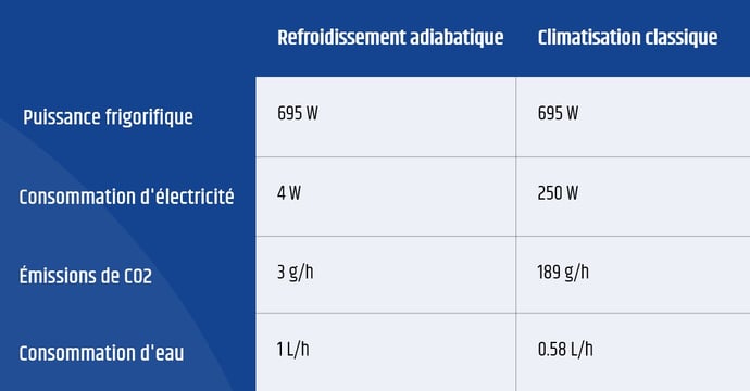 Eau en guise frigorigène tabel