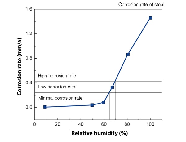 Humidity flash rust