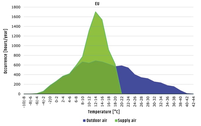 Performance  evaporative cooling Europe