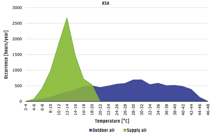 Refroidissement adiabatique performant KSA