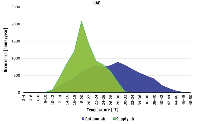 Performanc evaporative cooling UAE