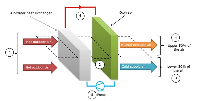 dual-stage adiabatic cooling