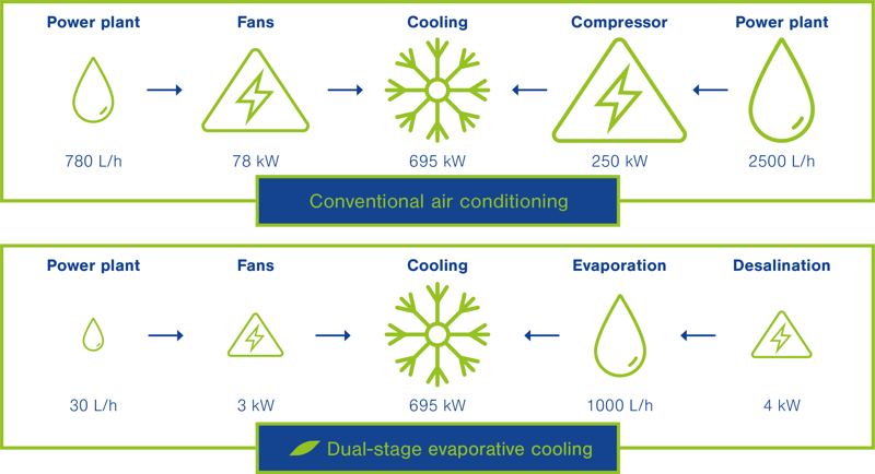 Water use evaporative cooling vs airco