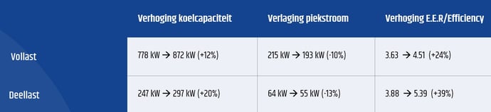 Koelcapaciteit voorkoelen datacenter