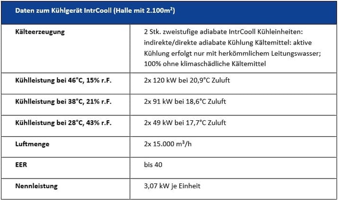 Daten zum IntrCooll