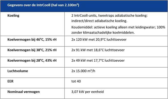 IntrCooll prestaties