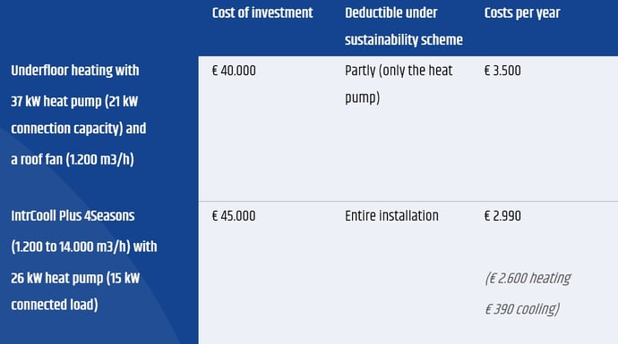 Cost saving adiabatic cooling