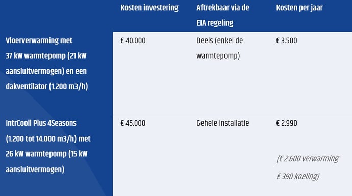 Kostenbesparing
