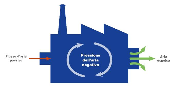 Fabbrica a pressione negativa