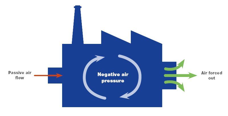 Negative pressure industry
