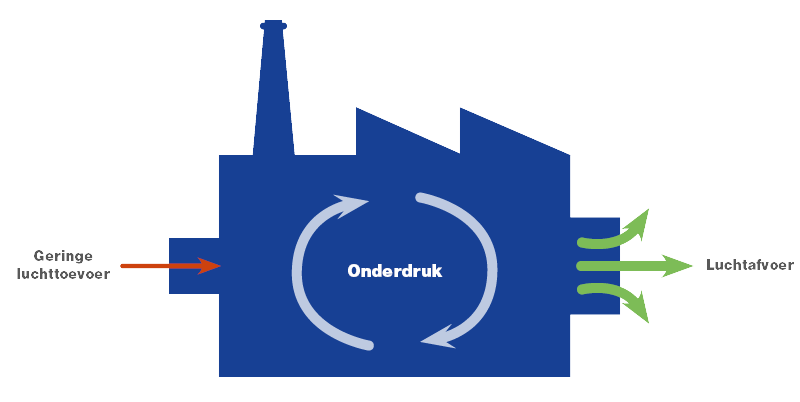 Onderdruk fabriek