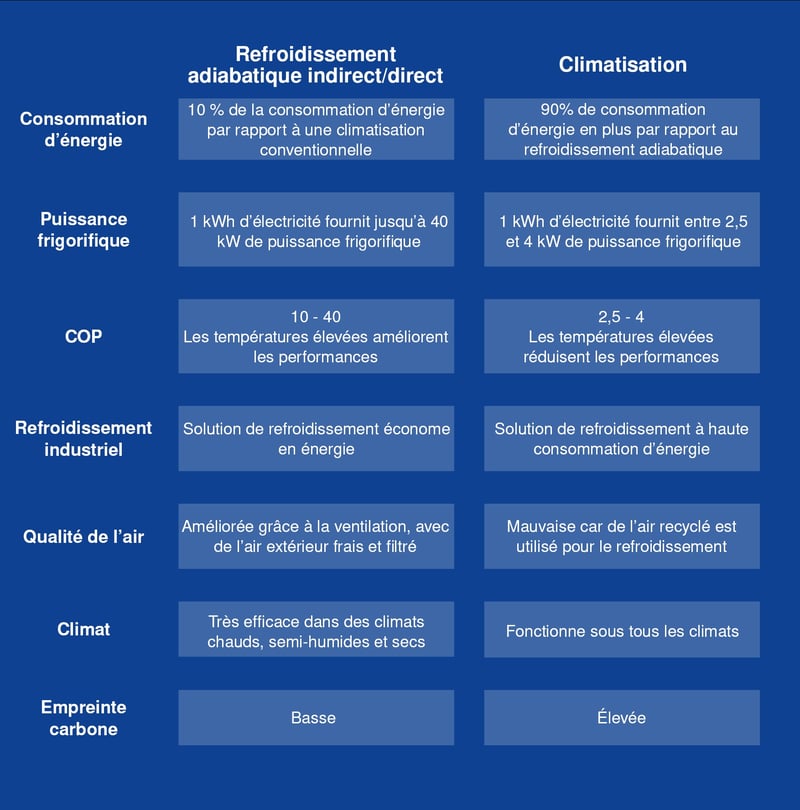 Table - Blog - AC vs Evap - [FR]