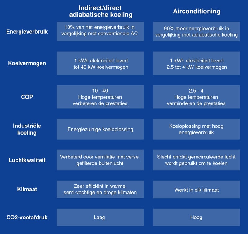 Tweetraps adiabatische koeling vs airconditioning - Oxycom