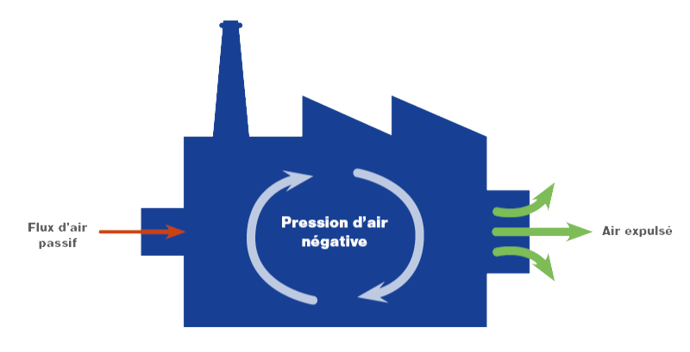 Usine à pression négative