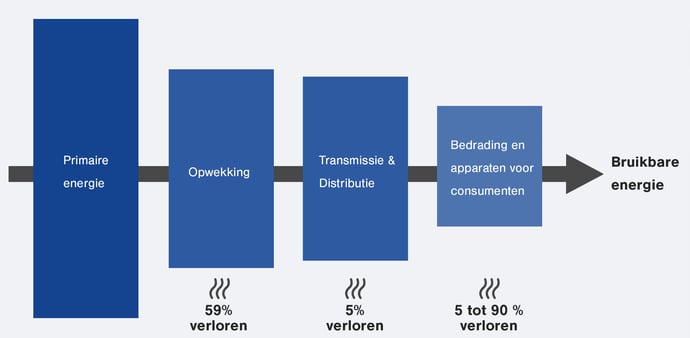 Verloren energie