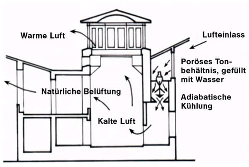Was ist adiabate Kühlung