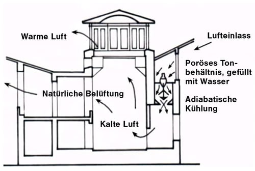 Kühlung