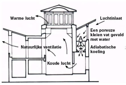 Wat is adiabatische koeling