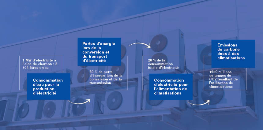 Water consumption of air conditioners_FR