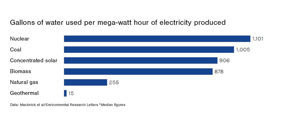 Water use electricity 1