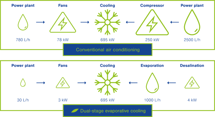 Water use evaporative cooling vs airconditioner