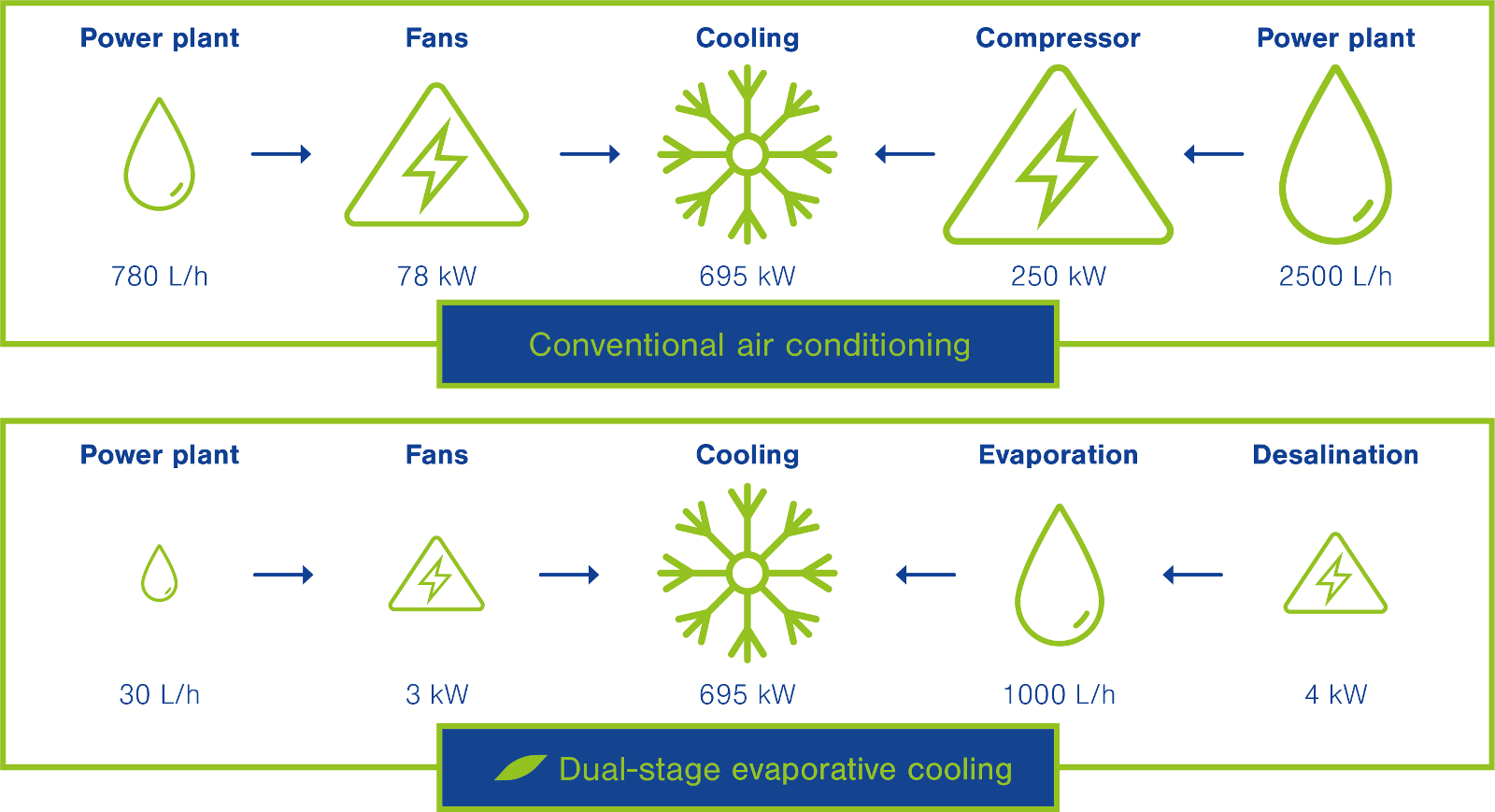 Water use evaporative cooling vs airconditioner