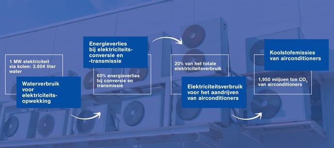 Waterconsumptie airconditioners