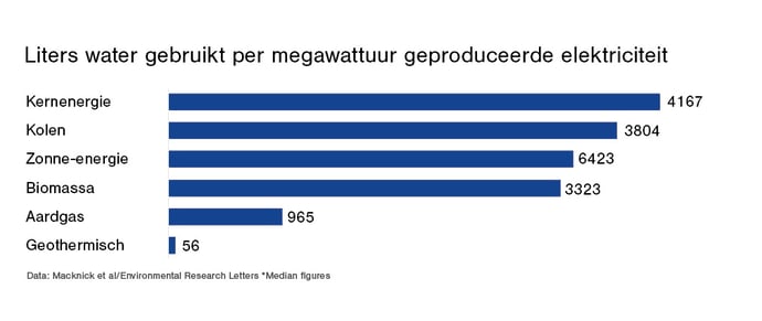 Watergebruik electriciteit opwekken