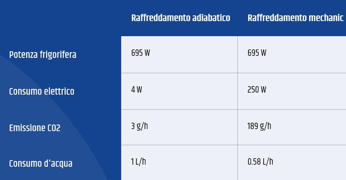 Acqua come fluido refrigerante