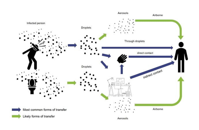 Aerosols transmission