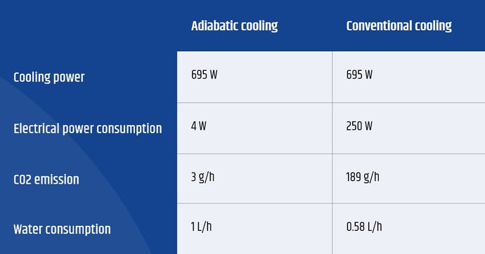 Water as a refrigerant savings