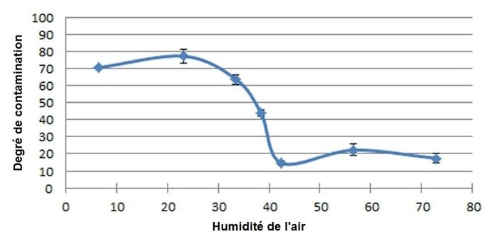 Degré de contamination en relation avec l’humidité de l’air à l’intérieur