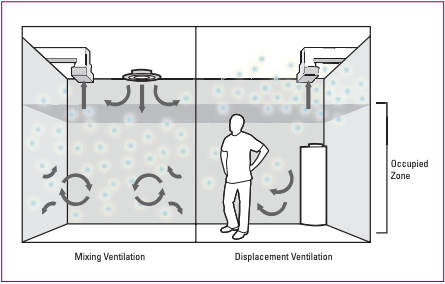 Displacement ventilation harmful substances
