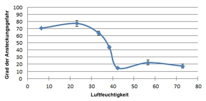 Grad der Ansteckungsgefarh im Verhältnis zur Luftfeuchtigkeit