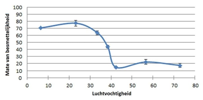 Grafiek luchtvochtigheid corona