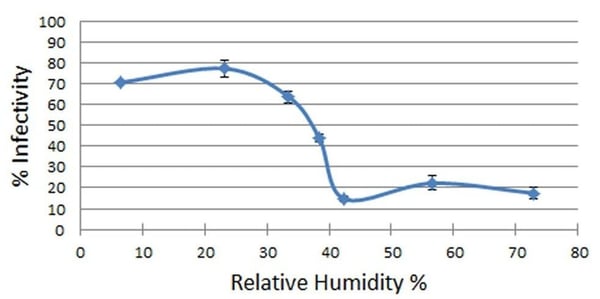 Importance humidity infectivity 