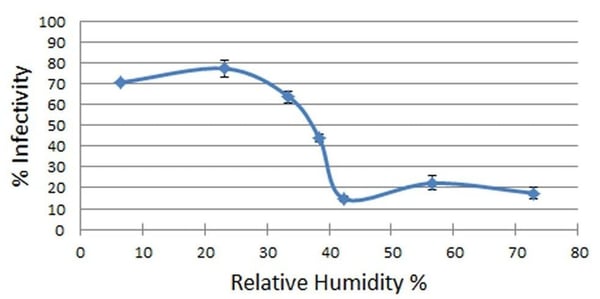 Air humidity graph virus spread