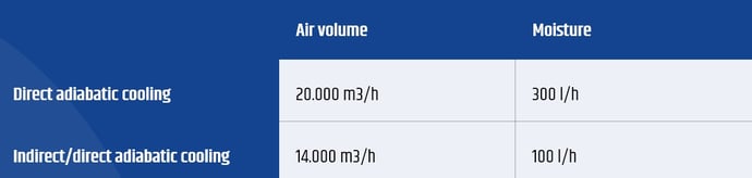 Moisture adiabatic cooling