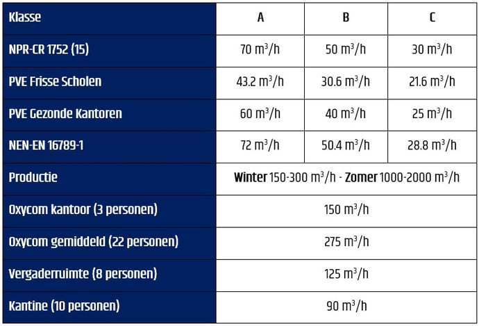 Oxycom ventilatie