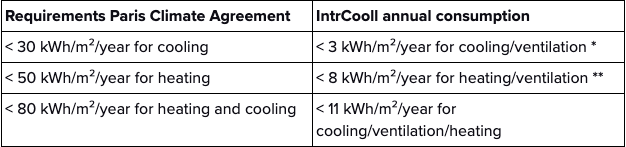 Paris Agreement energy requirements - IntrCooll