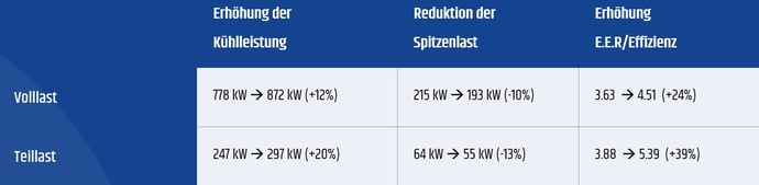 Testergebnisse PreCooll Oxycom