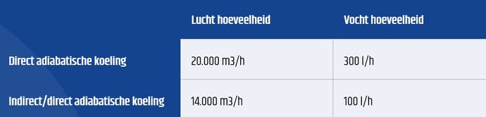 Vocht verschil direct en indirectdirect adiabatische koeling