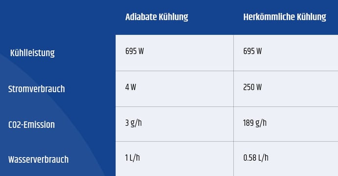 Wasser als Kältemittel Tabelle