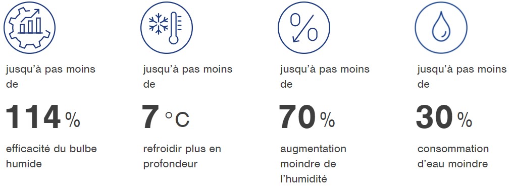 Refroidissement adiabatique a deux étages 