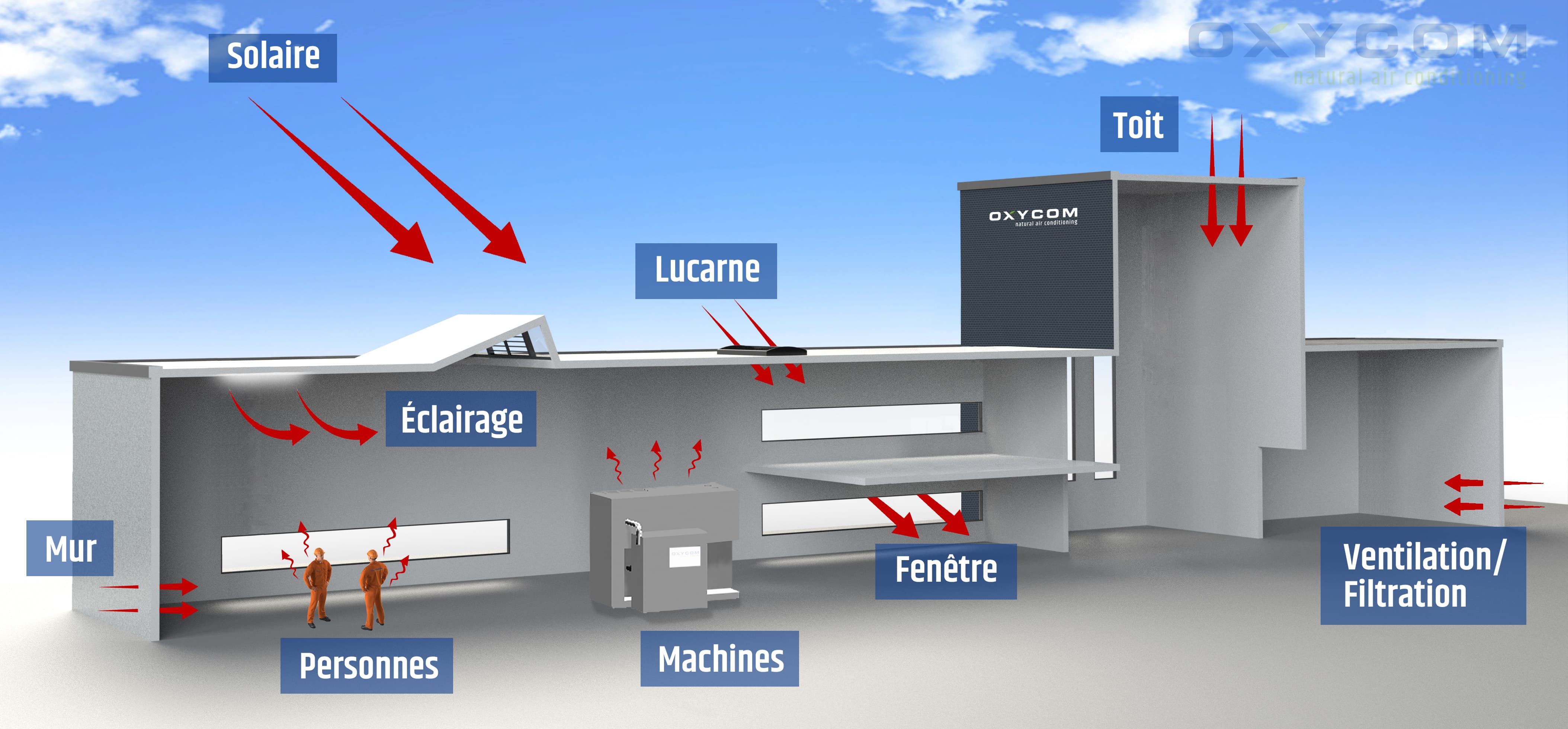 Charge thermique - Refroidissement adiabatique Oxycom