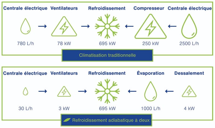 Consommation deau refroidissement adiabatique à deux étages (1)