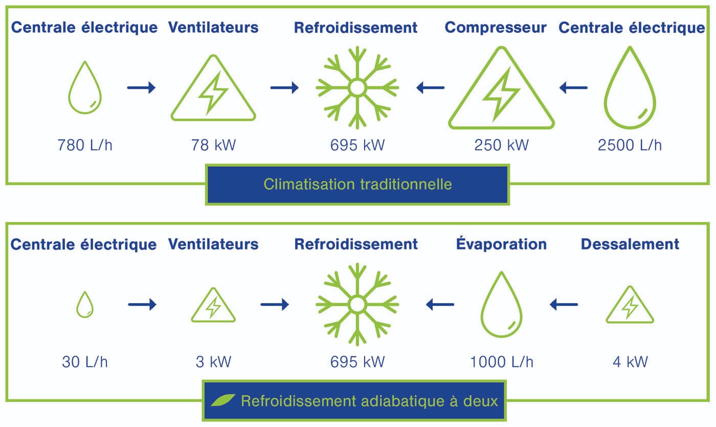 Consommation deau refroidissement adiabatique à deux étages (1)
