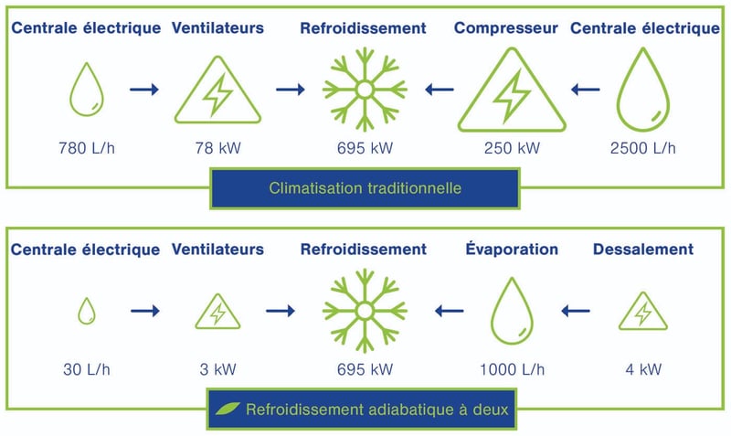 Consommation deau refroidissement adiabatique à deux étages (1)